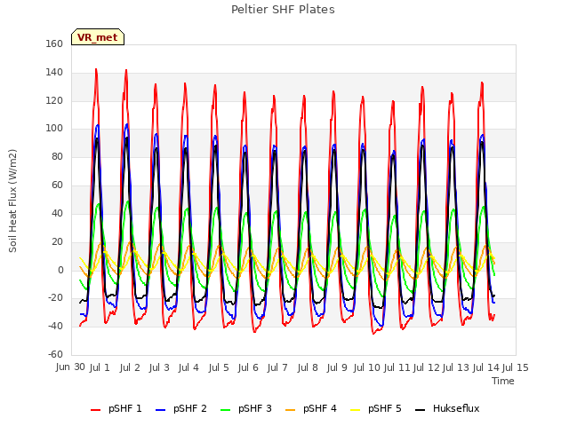 plot of Peltier SHF Plates