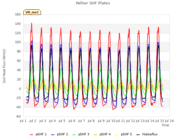 plot of Peltier SHF Plates