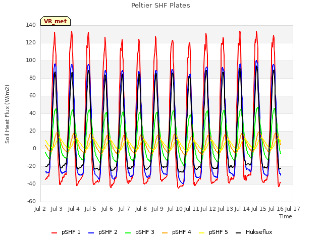 plot of Peltier SHF Plates