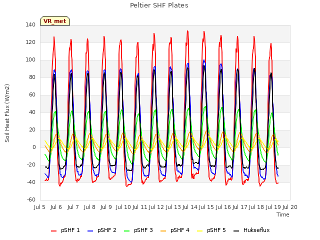 plot of Peltier SHF Plates