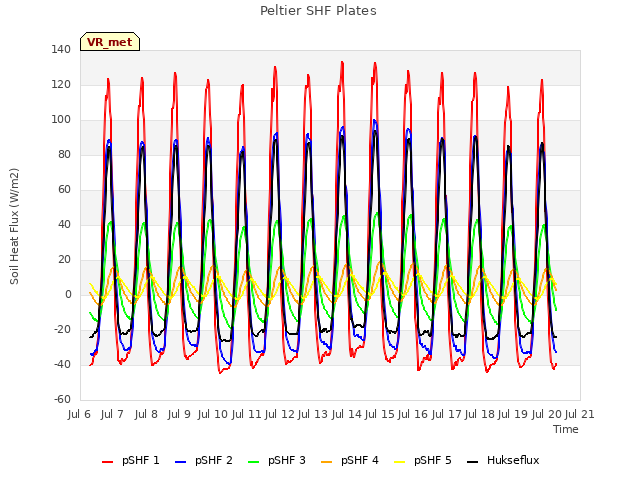 plot of Peltier SHF Plates