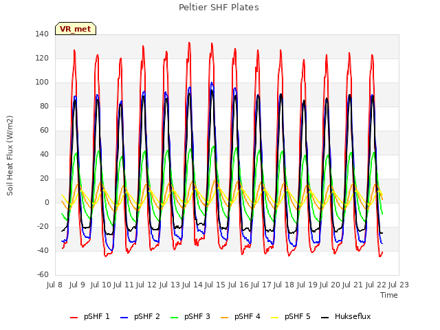 plot of Peltier SHF Plates