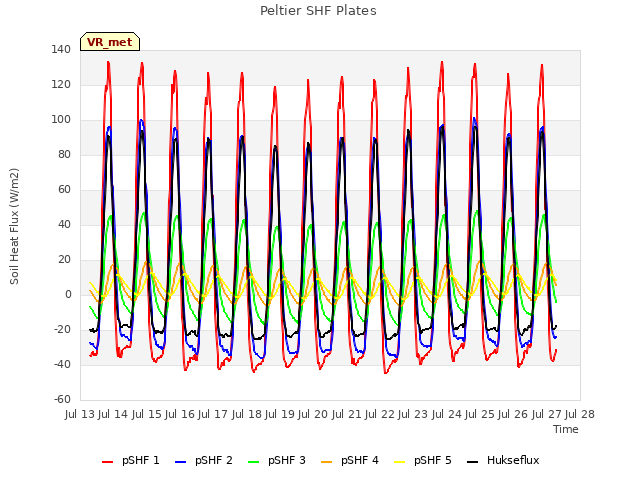 plot of Peltier SHF Plates