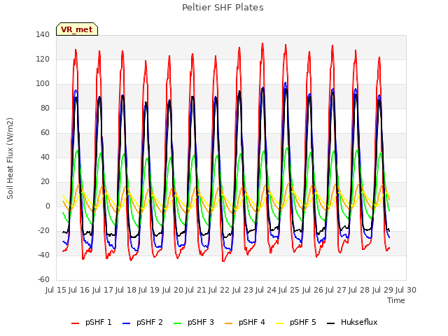 plot of Peltier SHF Plates