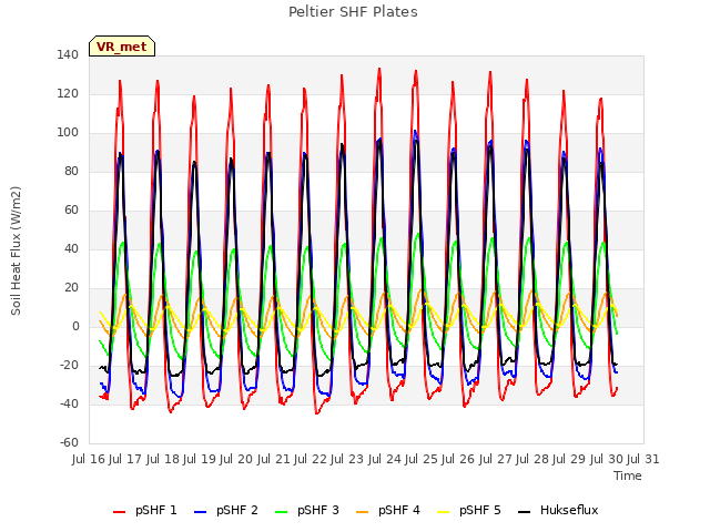 plot of Peltier SHF Plates