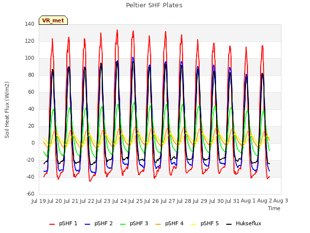 plot of Peltier SHF Plates