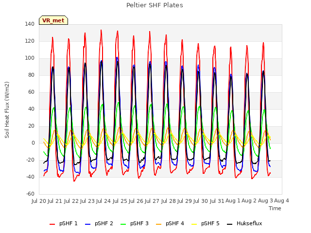 plot of Peltier SHF Plates