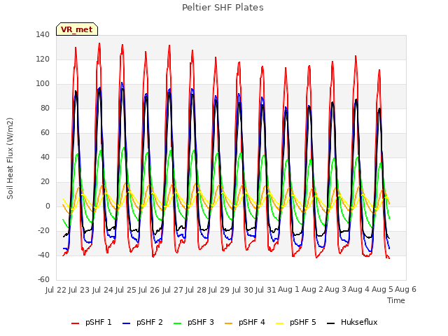 plot of Peltier SHF Plates