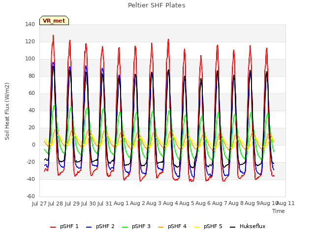 plot of Peltier SHF Plates