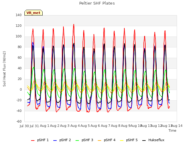 plot of Peltier SHF Plates