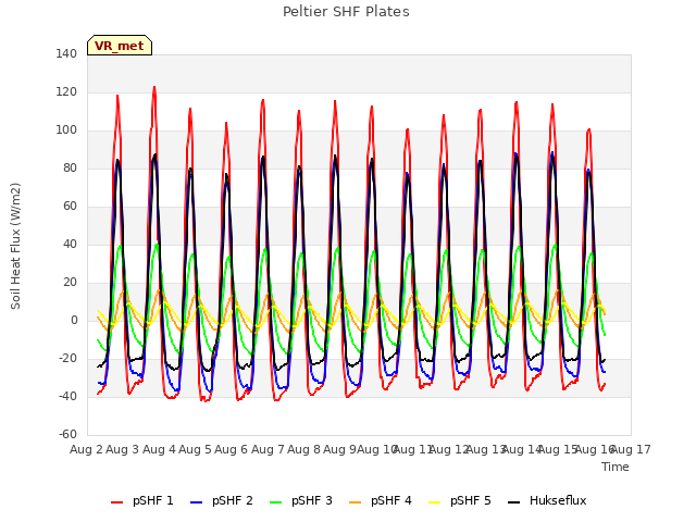 plot of Peltier SHF Plates