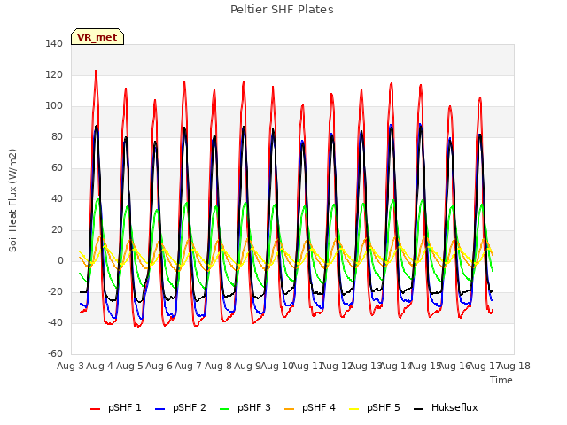 plot of Peltier SHF Plates