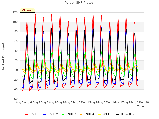 plot of Peltier SHF Plates