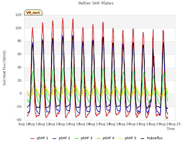 plot of Peltier SHF Plates