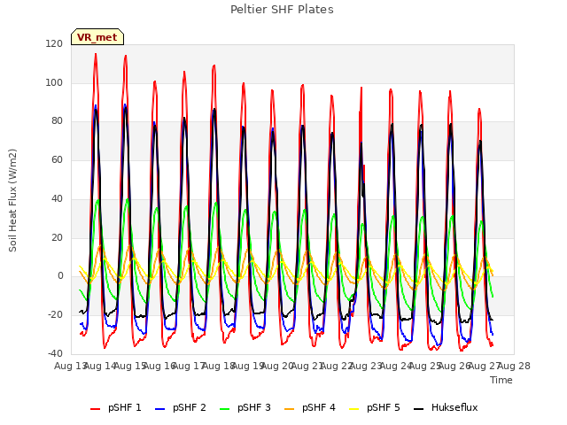 plot of Peltier SHF Plates