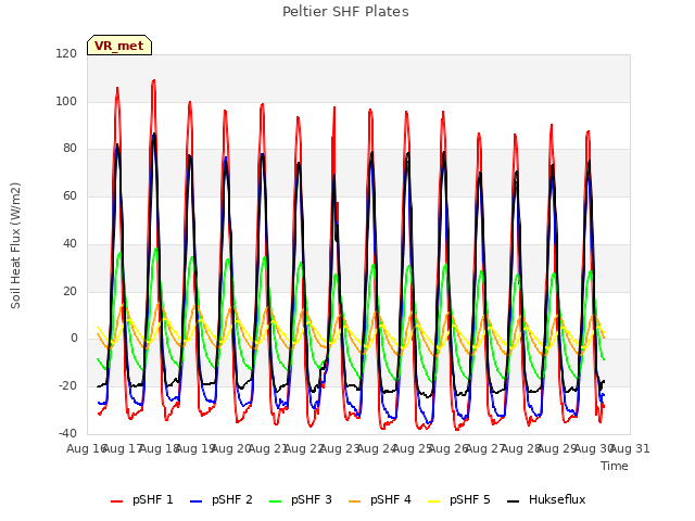 plot of Peltier SHF Plates