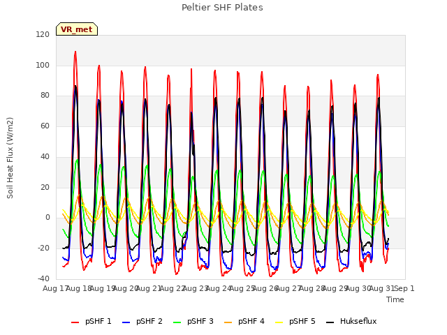 plot of Peltier SHF Plates