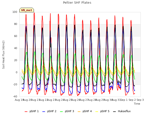 plot of Peltier SHF Plates