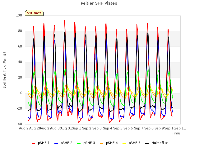 plot of Peltier SHF Plates