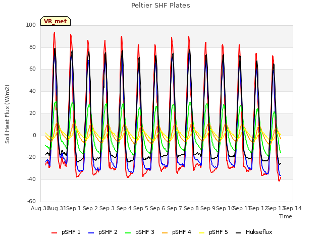 plot of Peltier SHF Plates