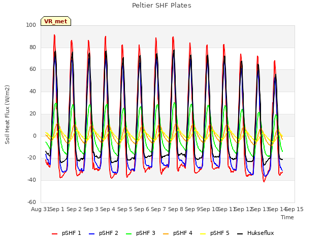 plot of Peltier SHF Plates