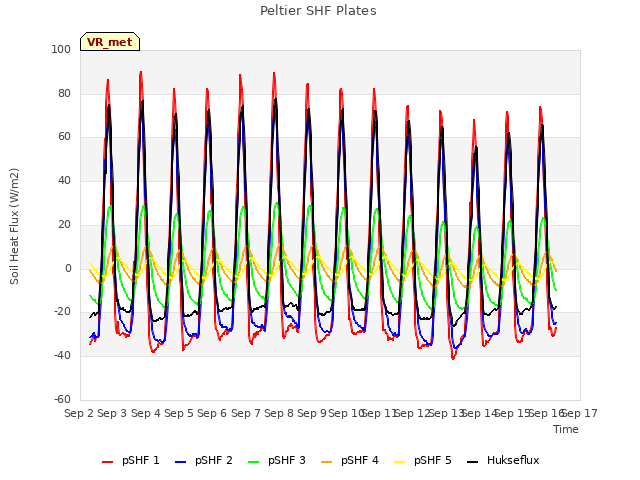 plot of Peltier SHF Plates