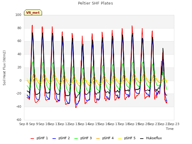 plot of Peltier SHF Plates