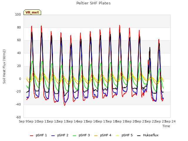 plot of Peltier SHF Plates