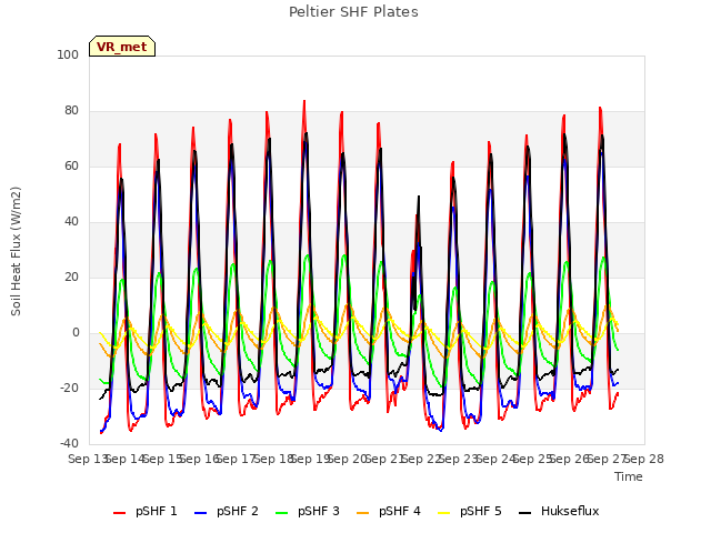 plot of Peltier SHF Plates