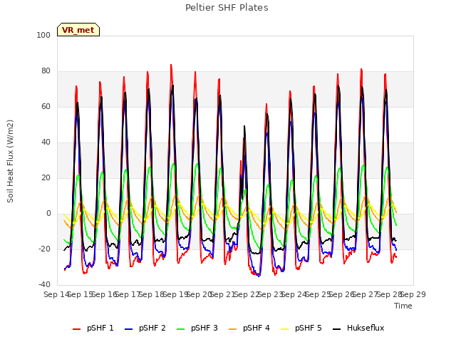 plot of Peltier SHF Plates