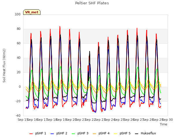 plot of Peltier SHF Plates