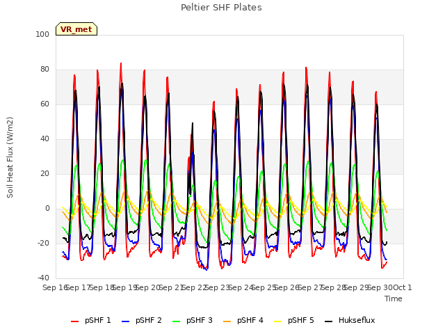 plot of Peltier SHF Plates