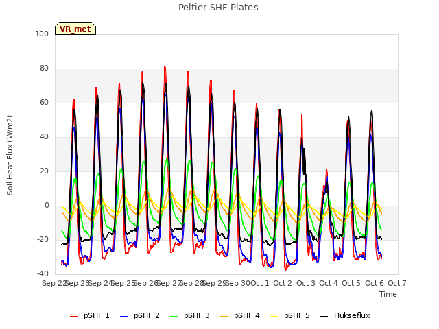 plot of Peltier SHF Plates