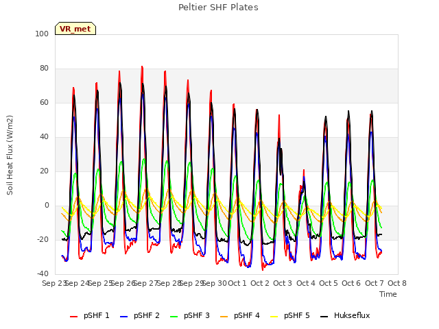 plot of Peltier SHF Plates