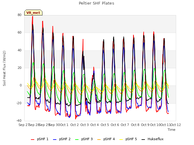 plot of Peltier SHF Plates