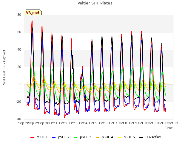 plot of Peltier SHF Plates