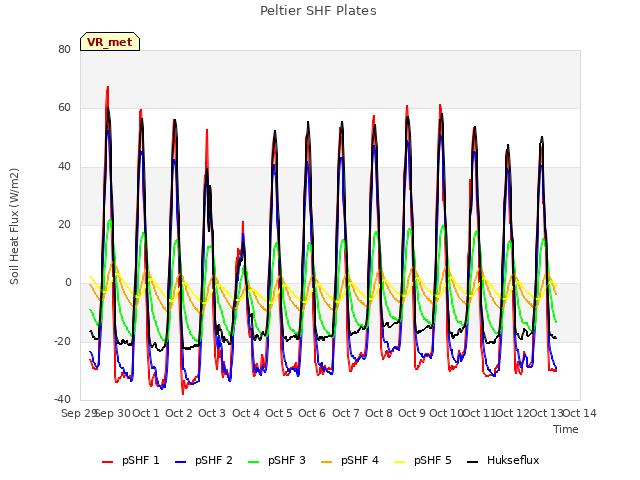 plot of Peltier SHF Plates