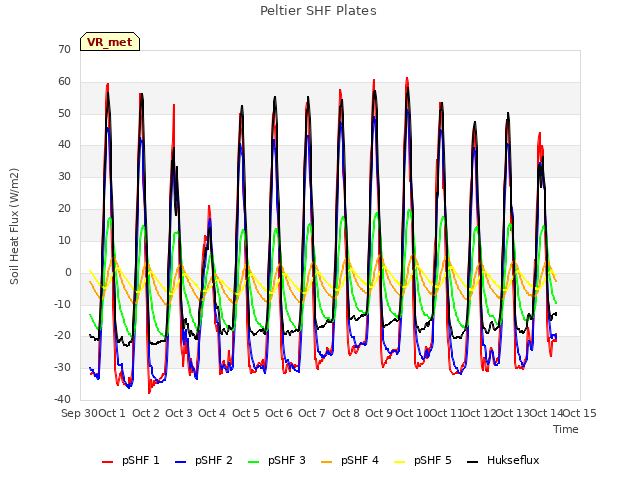 plot of Peltier SHF Plates