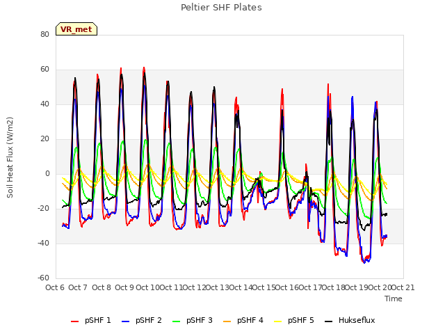 plot of Peltier SHF Plates