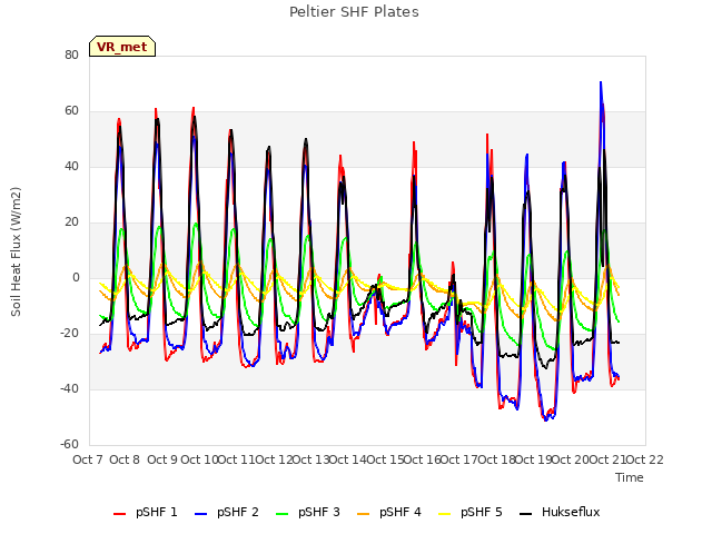 plot of Peltier SHF Plates