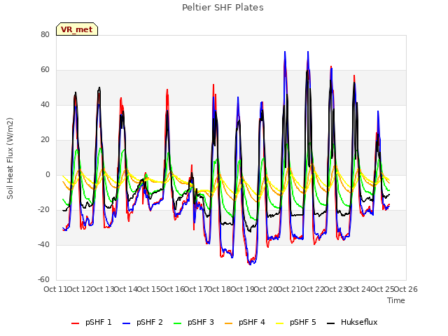 plot of Peltier SHF Plates