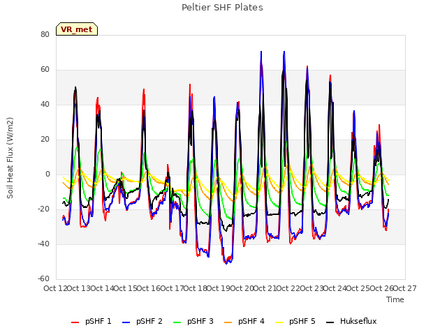 plot of Peltier SHF Plates