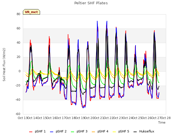 plot of Peltier SHF Plates