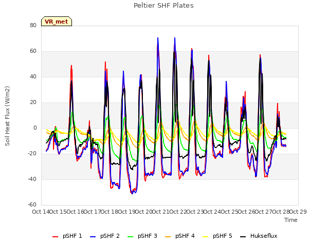 plot of Peltier SHF Plates