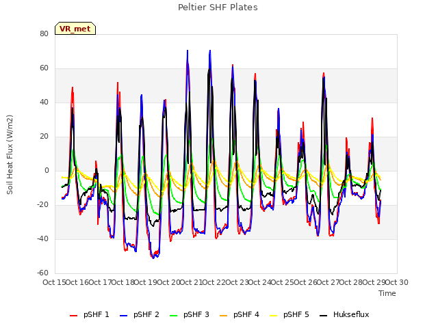 plot of Peltier SHF Plates