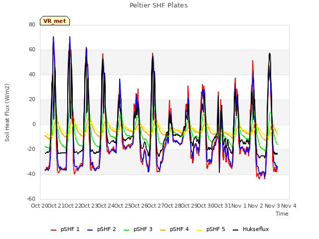 plot of Peltier SHF Plates