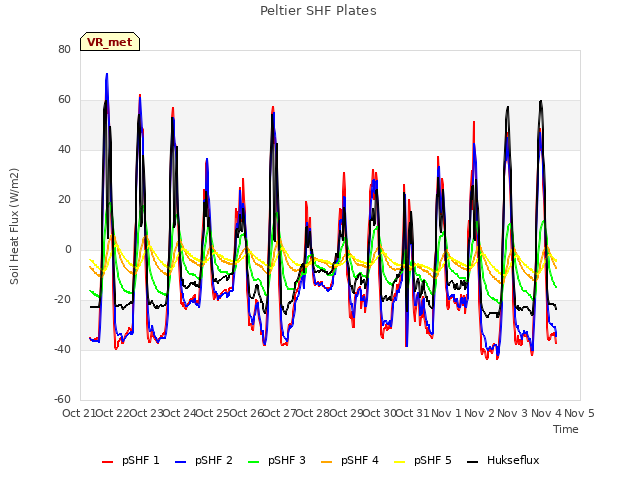 plot of Peltier SHF Plates