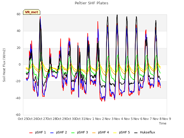 plot of Peltier SHF Plates