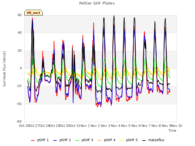 plot of Peltier SHF Plates