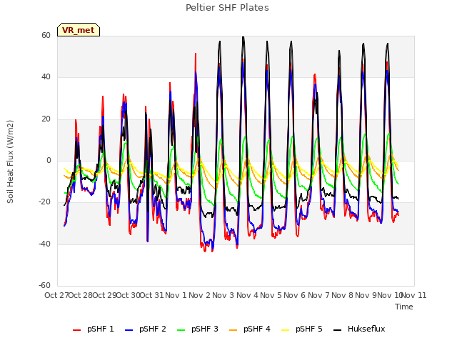 plot of Peltier SHF Plates